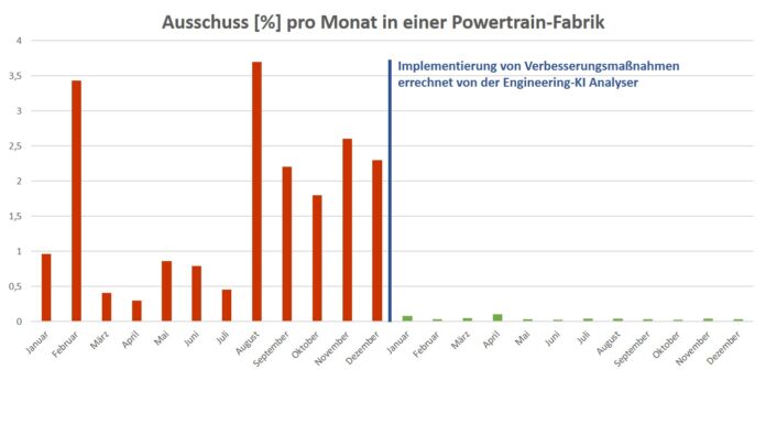 Viel Hype um einen alten Hut Ausschussreduktion durch KI in einer Powertrain-Fabrig